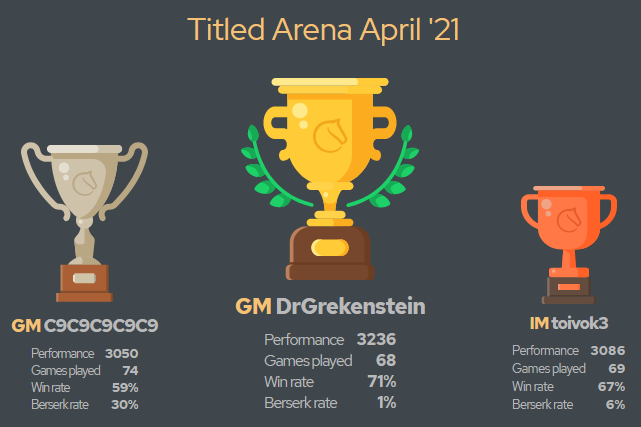 ALIREZA FIROUZJA ON LICHESS TITLED ARENA APRIL 2021, blitz