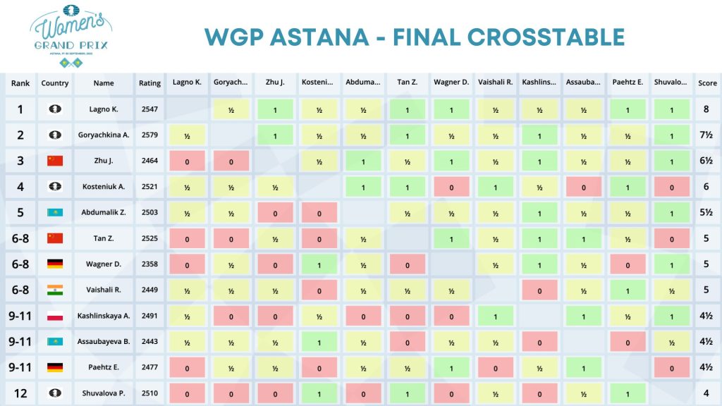 WGP Astana - Final Standings