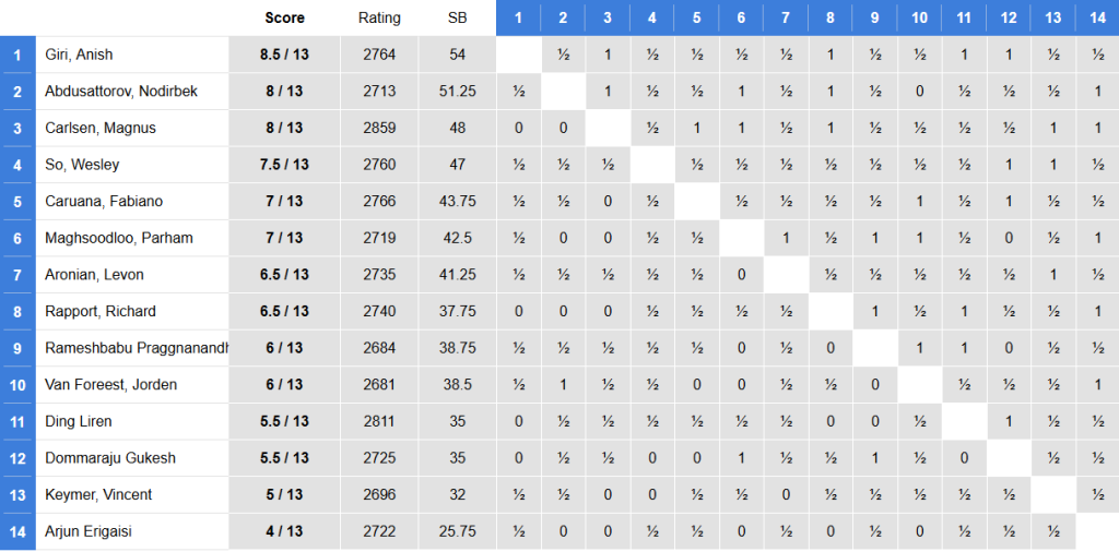 Tata Steel Chess R11: Donchenko sole leader in the Challengers